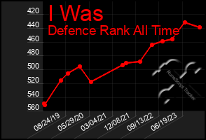 Total Graph of I Was