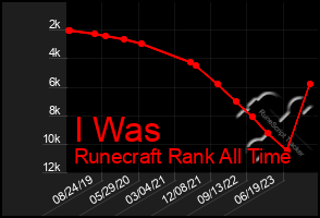 Total Graph of I Was