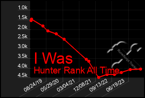 Total Graph of I Was