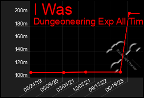 Total Graph of I Was