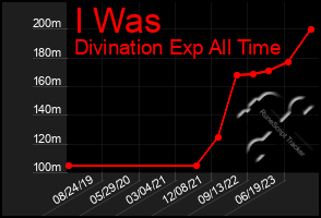 Total Graph of I Was