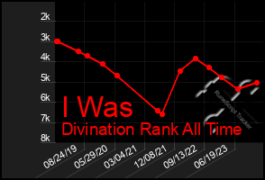 Total Graph of I Was