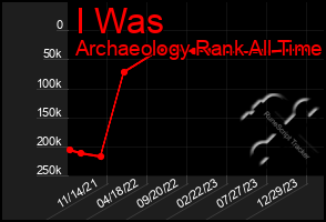 Total Graph of I Was