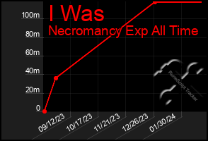 Total Graph of I Was