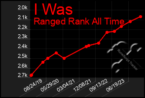 Total Graph of I Was