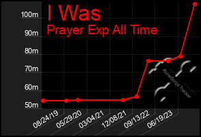 Total Graph of I Was