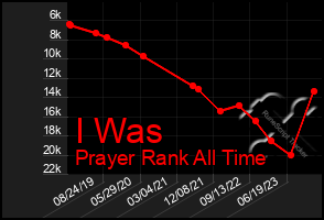 Total Graph of I Was