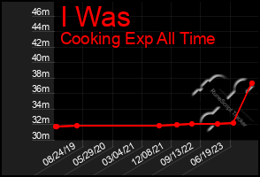 Total Graph of I Was