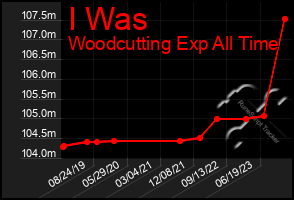 Total Graph of I Was