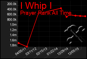 Total Graph of I Whip I
