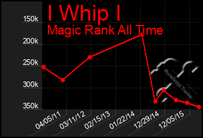 Total Graph of I Whip I