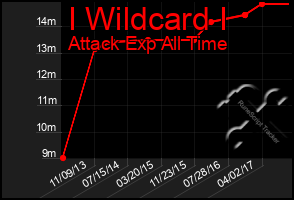 Total Graph of I Wildcard I