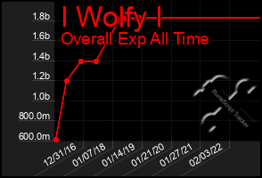 Total Graph of I Wolfy I