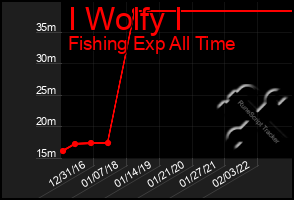 Total Graph of I Wolfy I