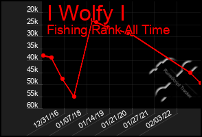 Total Graph of I Wolfy I