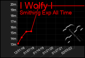 Total Graph of I Wolfy I