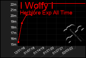 Total Graph of I Wolfy I