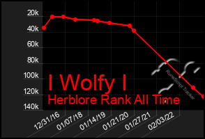 Total Graph of I Wolfy I