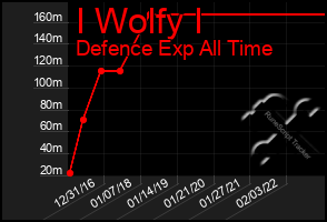 Total Graph of I Wolfy I