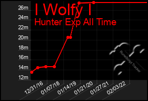 Total Graph of I Wolfy I