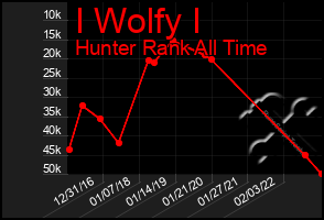 Total Graph of I Wolfy I