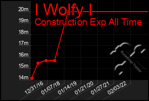 Total Graph of I Wolfy I