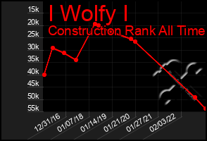 Total Graph of I Wolfy I