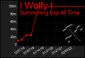 Total Graph of I Wolfy I