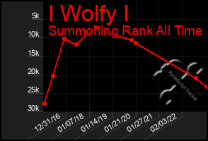 Total Graph of I Wolfy I