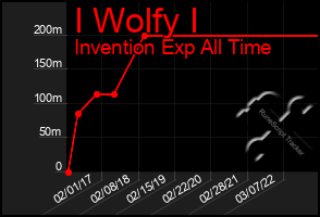 Total Graph of I Wolfy I