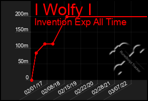 Total Graph of I Wolfy I