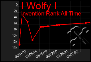 Total Graph of I Wolfy I