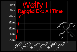Total Graph of I Wolfy I