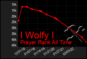 Total Graph of I Wolfy I