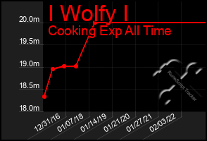 Total Graph of I Wolfy I