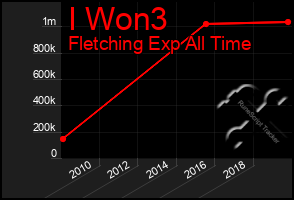 Total Graph of I Won3