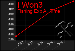 Total Graph of I Won3