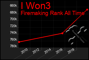 Total Graph of I Won3