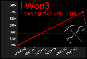 Total Graph of I Won3