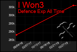 Total Graph of I Won3