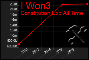 Total Graph of I Won3