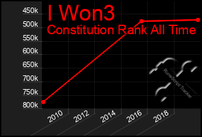 Total Graph of I Won3