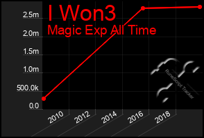 Total Graph of I Won3