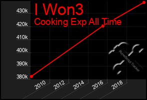 Total Graph of I Won3