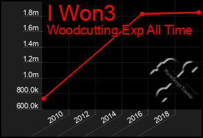 Total Graph of I Won3