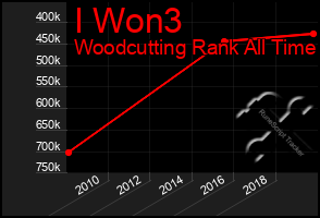 Total Graph of I Won3