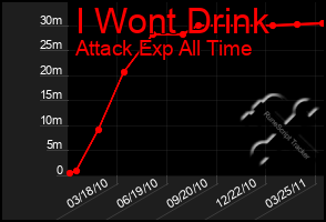 Total Graph of I Wont Drink