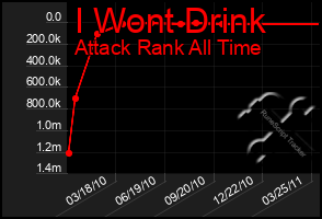 Total Graph of I Wont Drink