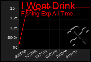 Total Graph of I Wont Drink