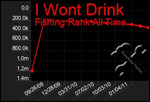 Total Graph of I Wont Drink